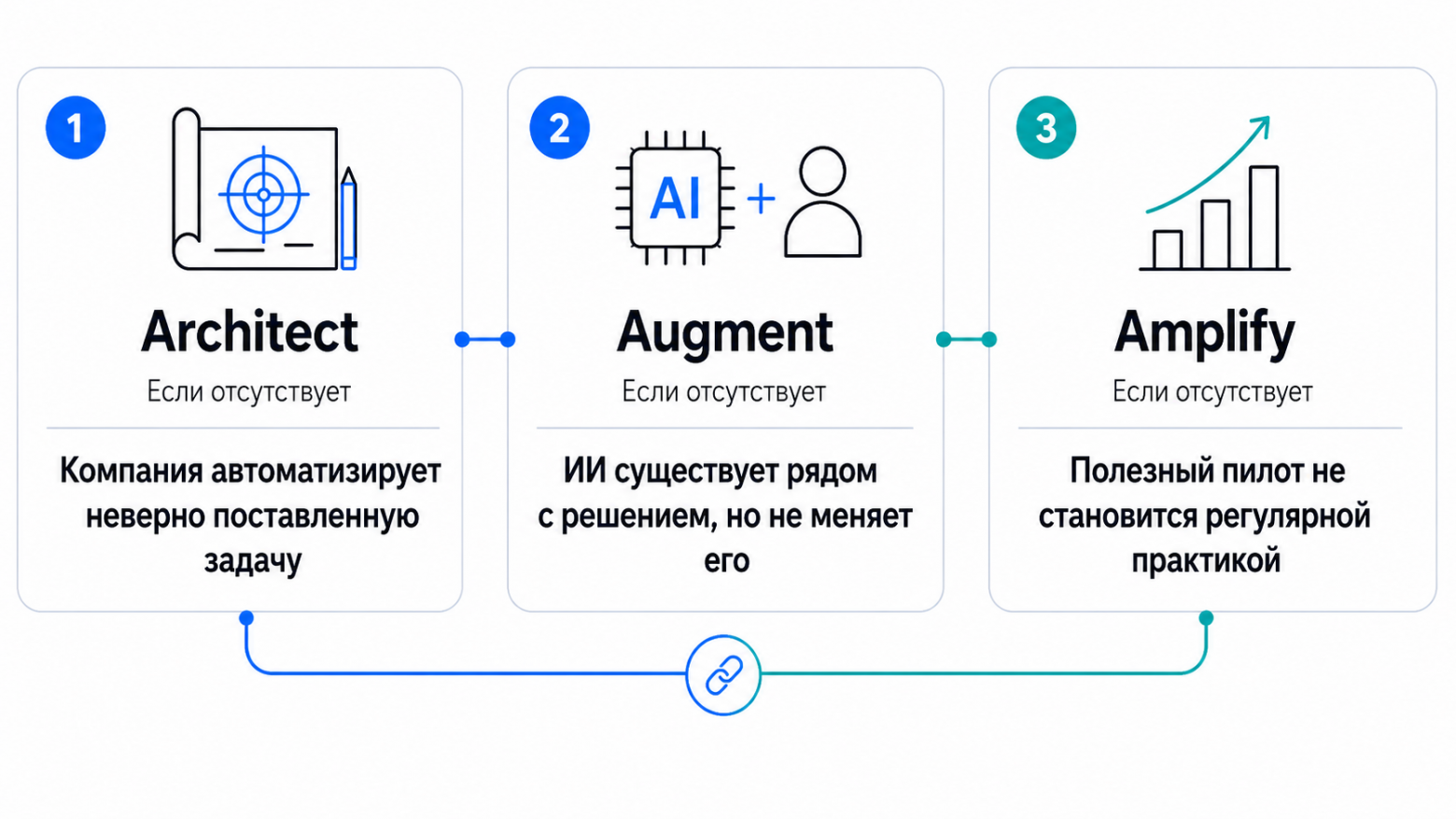 Как превратить пилот ИИ в рабочий бизнес‑процесс - 3